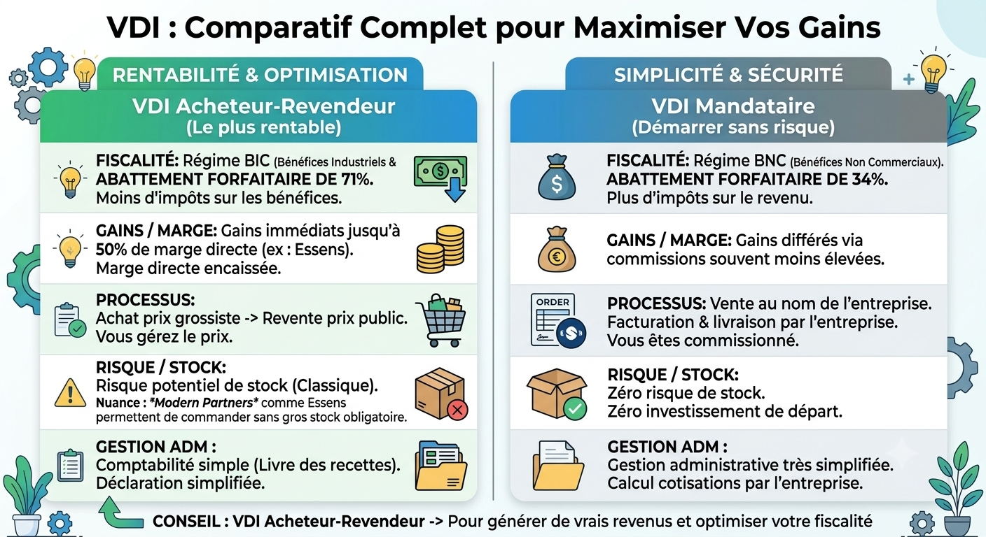 VDI Acheteur-Revendeur vs Mandataire